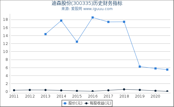 迪森股份股票，高科技力量引領(lǐng)未來，重塑股市之星