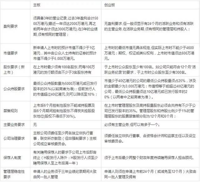 香港上市的要求，背景、歷程、地位全解析