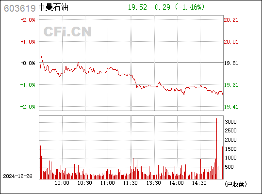 中曼石油上市估值揭曉，行業(yè)前景、公司實(shí)力引發(fā)市場熱烈反應(yīng)