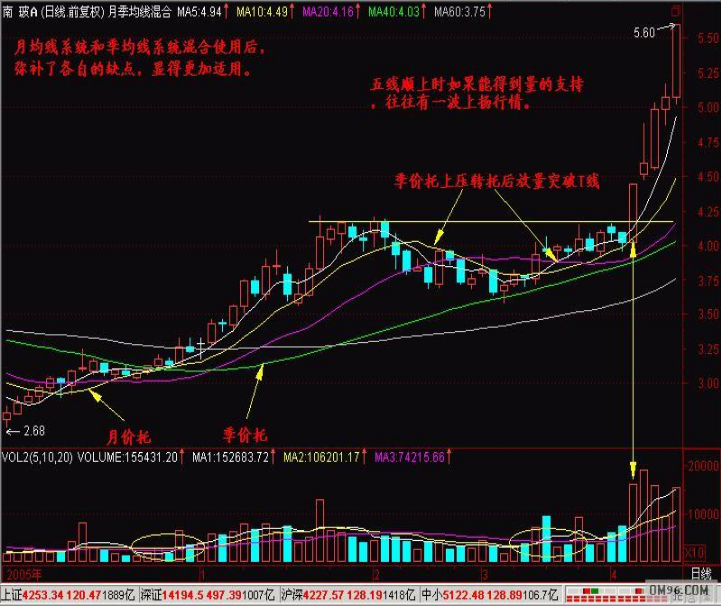 小紅書揭秘股票均線，投資必備的秘密武器