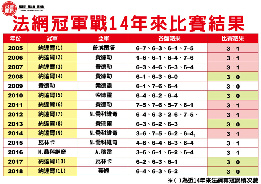 法網(wǎng)比賽結(jié)果揭曉，榮耀時(shí)刻與熱血激戰(zhàn)回顧！