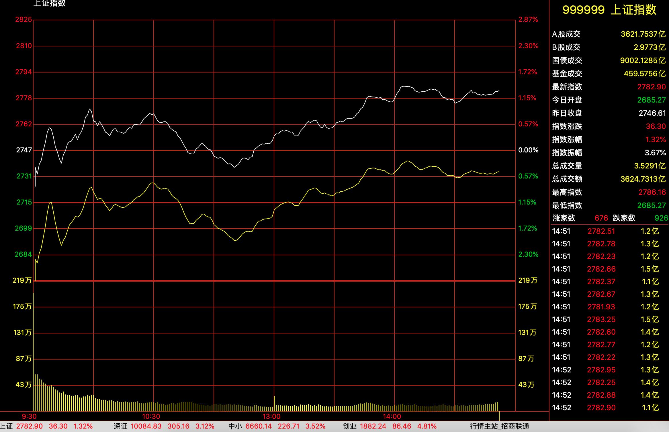 今日股票行情大盤,今日股票行情大盤，深度分析與觀點(diǎn)闡述