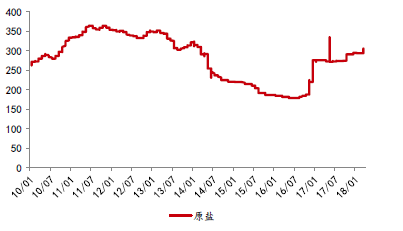 原鹽行情，歷史背景、重大事件及時代地位探究