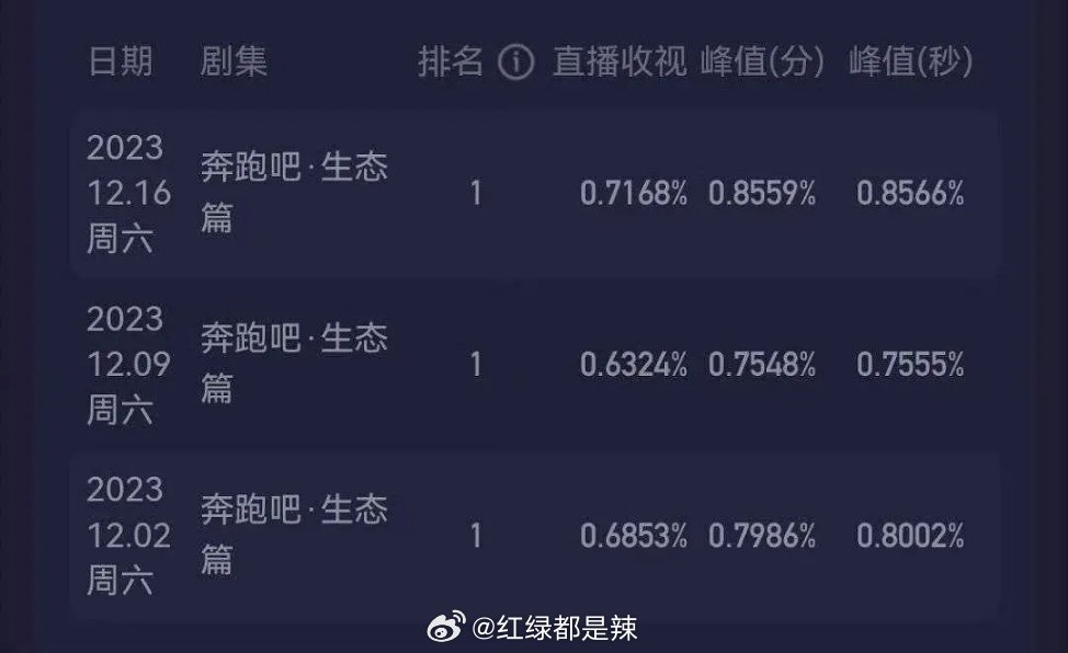 跑男，科技革新引領(lǐng)視聽(tīng)盛宴，收視率持續(xù)走高！