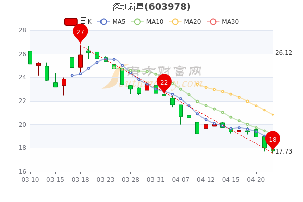 深圳新星股票,??深圳新星股票，你了解了嗎？??