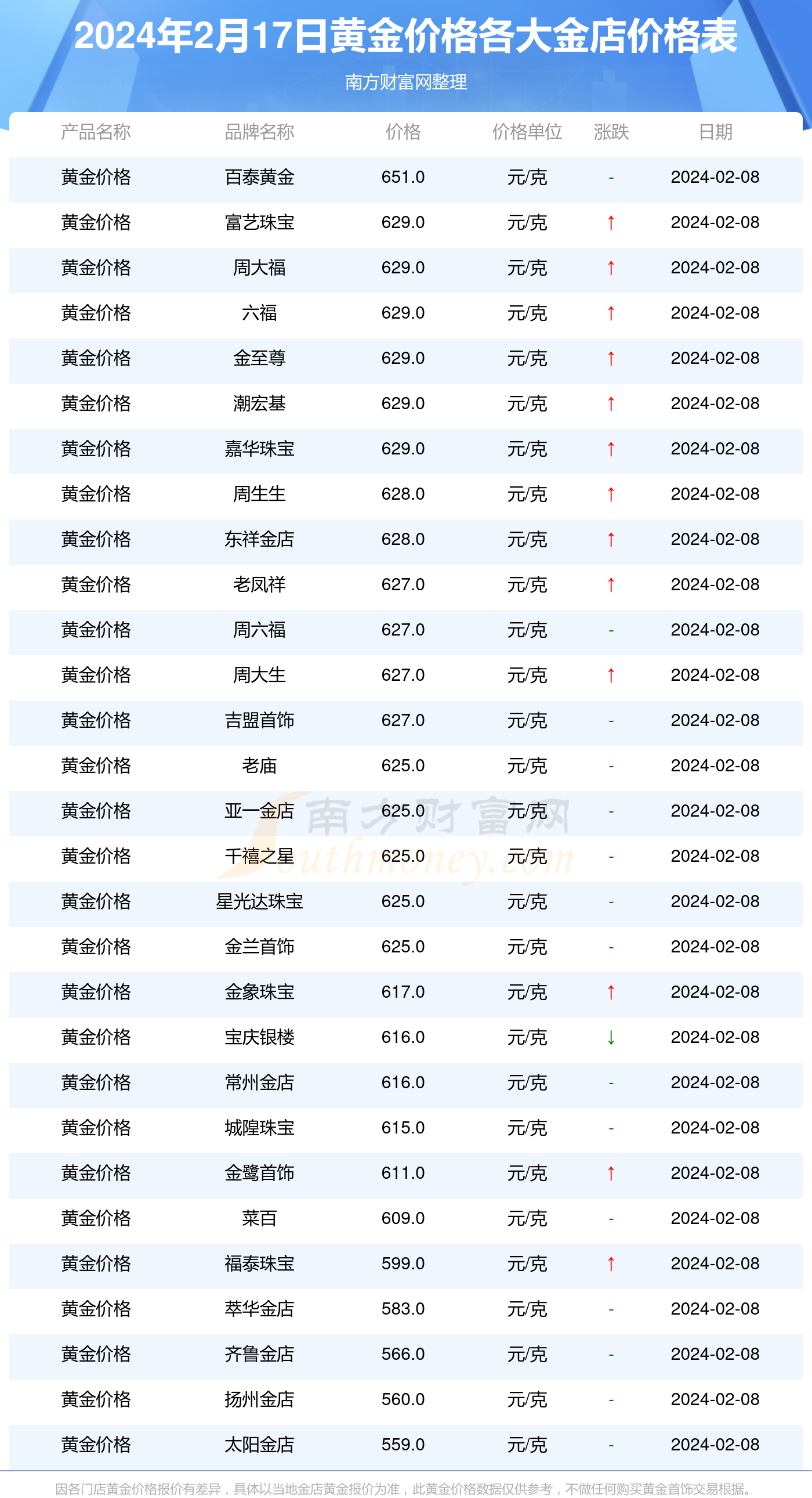 寶慶銀樓今日黃金價(jià)格，一場(chǎng)與金子的邂逅，引發(fā)旅行沖動(dòng)！