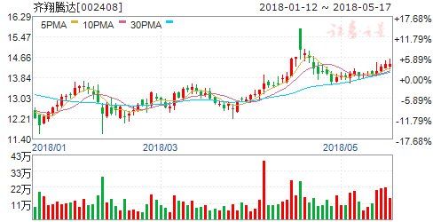 齊翔騰達(dá)股票深度解析，探究投資價(jià)值的潛力與前景