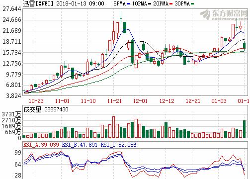 迅雷股票行情，投資熱點(diǎn)、前景分析與預(yù)測(cè)
