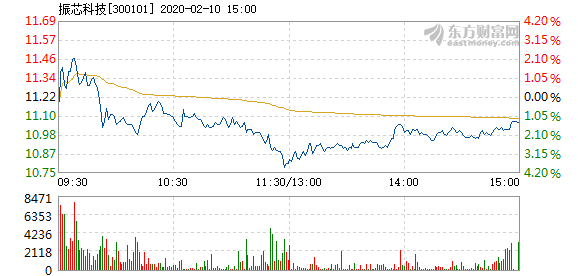 振芯科技股票，投資者的明智選擇？