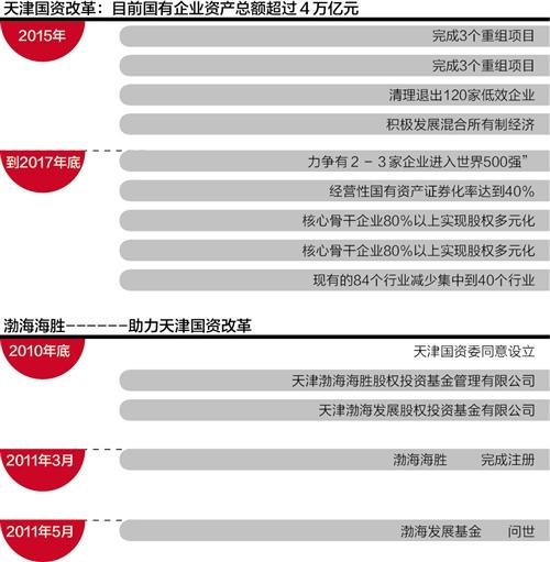 天津國(guó)企改革最新動(dòng)態(tài)重磅發(fā)布！