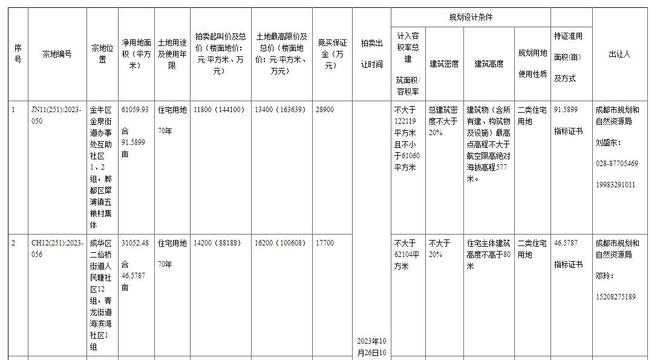 成都最新土地出讓信息，科技重塑土地價值，展望未來生活新篇章