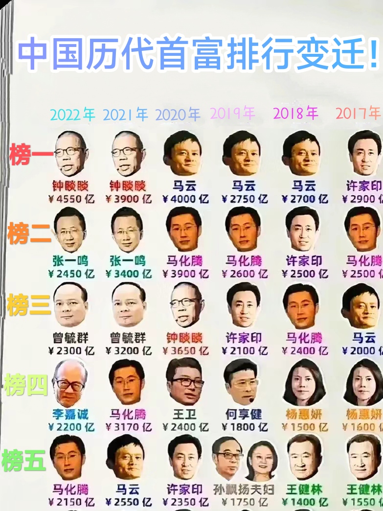 最新中國(guó)首富排行榜揭曉