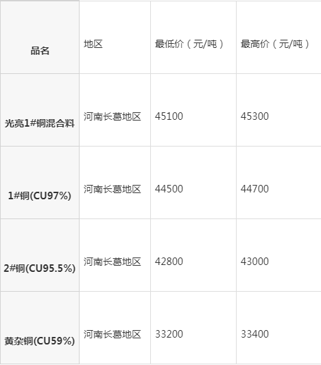 河南長葛最新廢銅報價，時代背景下的銅市波動