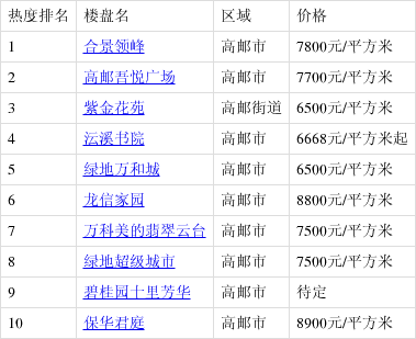 高郵熙園最新房價概覽/指南