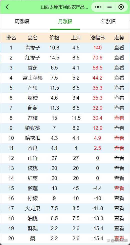 太原西紅柿最新批發(fā)價(jià)實(shí)時(shí)更新！